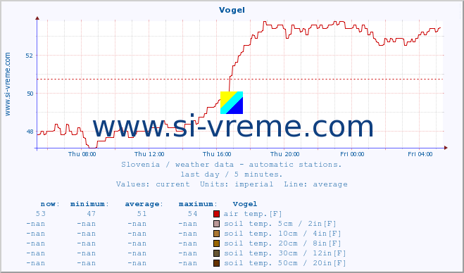  :: Vogel :: air temp. | humi- dity | wind dir. | wind speed | wind gusts | air pressure | precipi- tation | sun strength | soil temp. 5cm / 2in | soil temp. 10cm / 4in | soil temp. 20cm / 8in | soil temp. 30cm / 12in | soil temp. 50cm / 20in :: last day / 5 minutes.