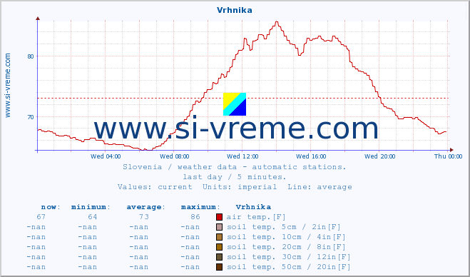  :: Vrhnika :: air temp. | humi- dity | wind dir. | wind speed | wind gusts | air pressure | precipi- tation | sun strength | soil temp. 5cm / 2in | soil temp. 10cm / 4in | soil temp. 20cm / 8in | soil temp. 30cm / 12in | soil temp. 50cm / 20in :: last day / 5 minutes.