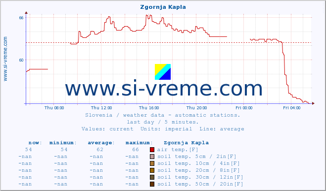  :: Zgornja Kapla :: air temp. | humi- dity | wind dir. | wind speed | wind gusts | air pressure | precipi- tation | sun strength | soil temp. 5cm / 2in | soil temp. 10cm / 4in | soil temp. 20cm / 8in | soil temp. 30cm / 12in | soil temp. 50cm / 20in :: last day / 5 minutes.