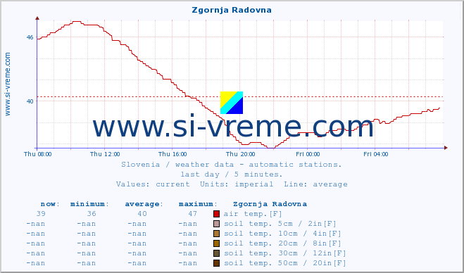  :: Zgornja Radovna :: air temp. | humi- dity | wind dir. | wind speed | wind gusts | air pressure | precipi- tation | sun strength | soil temp. 5cm / 2in | soil temp. 10cm / 4in | soil temp. 20cm / 8in | soil temp. 30cm / 12in | soil temp. 50cm / 20in :: last day / 5 minutes.