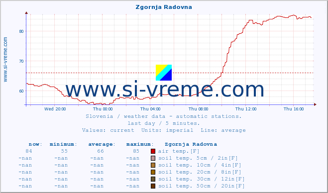  :: Zgornja Radovna :: air temp. | humi- dity | wind dir. | wind speed | wind gusts | air pressure | precipi- tation | sun strength | soil temp. 5cm / 2in | soil temp. 10cm / 4in | soil temp. 20cm / 8in | soil temp. 30cm / 12in | soil temp. 50cm / 20in :: last day / 5 minutes.