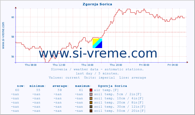  :: Zgornja Sorica :: air temp. | humi- dity | wind dir. | wind speed | wind gusts | air pressure | precipi- tation | sun strength | soil temp. 5cm / 2in | soil temp. 10cm / 4in | soil temp. 20cm / 8in | soil temp. 30cm / 12in | soil temp. 50cm / 20in :: last day / 5 minutes.