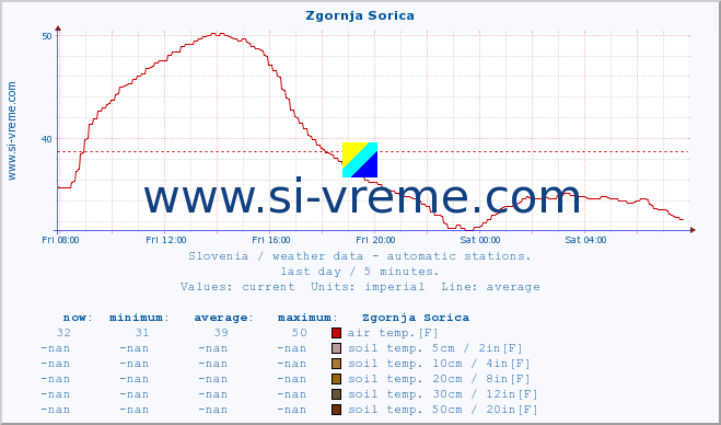  :: Zgornja Sorica :: air temp. | humi- dity | wind dir. | wind speed | wind gusts | air pressure | precipi- tation | sun strength | soil temp. 5cm / 2in | soil temp. 10cm / 4in | soil temp. 20cm / 8in | soil temp. 30cm / 12in | soil temp. 50cm / 20in :: last day / 5 minutes.