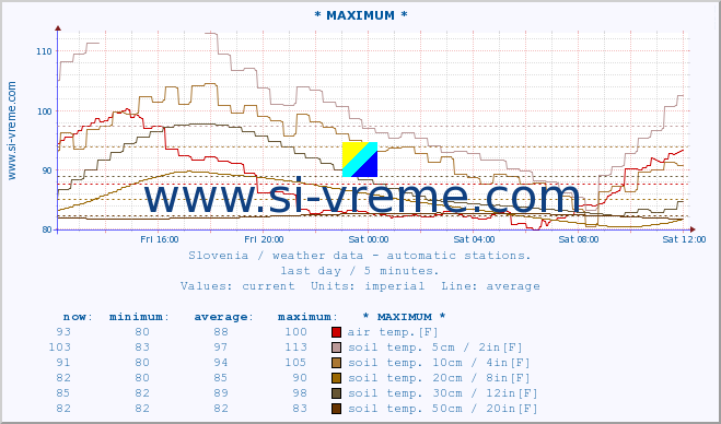  :: * MAXIMUM * :: air temp. | humi- dity | wind dir. | wind speed | wind gusts | air pressure | precipi- tation | sun strength | soil temp. 5cm / 2in | soil temp. 10cm / 4in | soil temp. 20cm / 8in | soil temp. 30cm / 12in | soil temp. 50cm / 20in :: last day / 5 minutes.