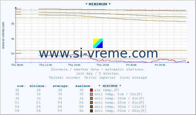  :: * MINIMUM* :: air temp. | humi- dity | wind dir. | wind speed | wind gusts | air pressure | precipi- tation | sun strength | soil temp. 5cm / 2in | soil temp. 10cm / 4in | soil temp. 20cm / 8in | soil temp. 30cm / 12in | soil temp. 50cm / 20in :: last day / 5 minutes.