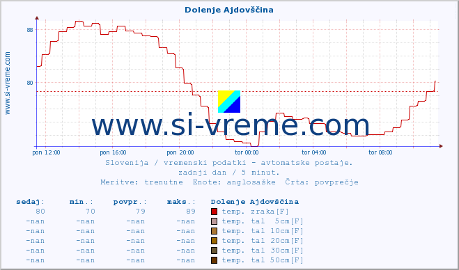 POVPREČJE :: Dolenje Ajdovščina :: temp. zraka | vlaga | smer vetra | hitrost vetra | sunki vetra | tlak | padavine | sonce | temp. tal  5cm | temp. tal 10cm | temp. tal 20cm | temp. tal 30cm | temp. tal 50cm :: zadnji dan / 5 minut.