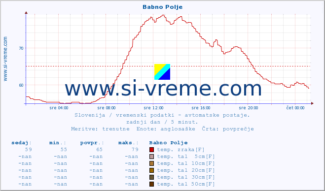 POVPREČJE :: Babno Polje :: temp. zraka | vlaga | smer vetra | hitrost vetra | sunki vetra | tlak | padavine | sonce | temp. tal  5cm | temp. tal 10cm | temp. tal 20cm | temp. tal 30cm | temp. tal 50cm :: zadnji dan / 5 minut.