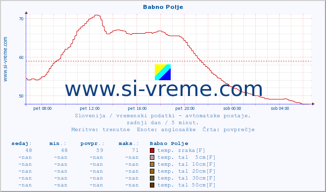 POVPREČJE :: Babno Polje :: temp. zraka | vlaga | smer vetra | hitrost vetra | sunki vetra | tlak | padavine | sonce | temp. tal  5cm | temp. tal 10cm | temp. tal 20cm | temp. tal 30cm | temp. tal 50cm :: zadnji dan / 5 minut.