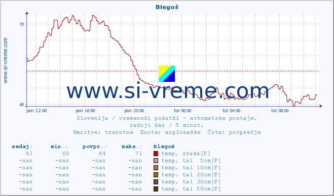 POVPREČJE :: Blegoš :: temp. zraka | vlaga | smer vetra | hitrost vetra | sunki vetra | tlak | padavine | sonce | temp. tal  5cm | temp. tal 10cm | temp. tal 20cm | temp. tal 30cm | temp. tal 50cm :: zadnji dan / 5 minut.