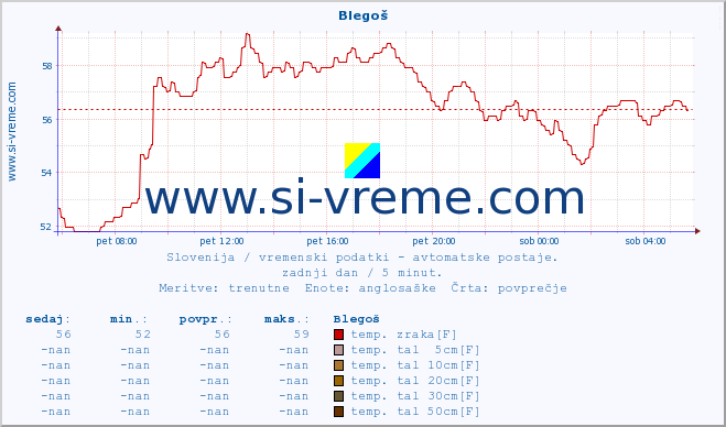 POVPREČJE :: Blegoš :: temp. zraka | vlaga | smer vetra | hitrost vetra | sunki vetra | tlak | padavine | sonce | temp. tal  5cm | temp. tal 10cm | temp. tal 20cm | temp. tal 30cm | temp. tal 50cm :: zadnji dan / 5 minut.