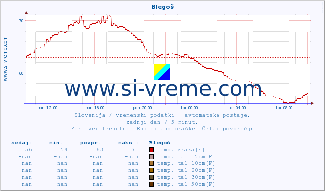 POVPREČJE :: Blegoš :: temp. zraka | vlaga | smer vetra | hitrost vetra | sunki vetra | tlak | padavine | sonce | temp. tal  5cm | temp. tal 10cm | temp. tal 20cm | temp. tal 30cm | temp. tal 50cm :: zadnji dan / 5 minut.