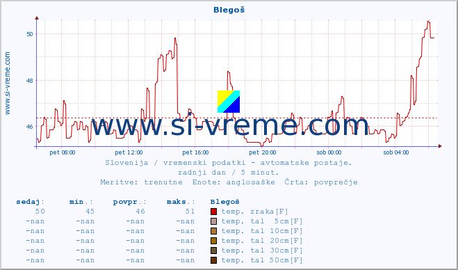 POVPREČJE :: Blegoš :: temp. zraka | vlaga | smer vetra | hitrost vetra | sunki vetra | tlak | padavine | sonce | temp. tal  5cm | temp. tal 10cm | temp. tal 20cm | temp. tal 30cm | temp. tal 50cm :: zadnji dan / 5 minut.