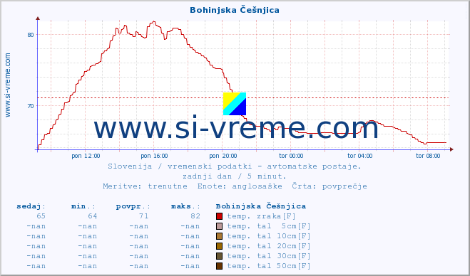 POVPREČJE :: Bohinjska Češnjica :: temp. zraka | vlaga | smer vetra | hitrost vetra | sunki vetra | tlak | padavine | sonce | temp. tal  5cm | temp. tal 10cm | temp. tal 20cm | temp. tal 30cm | temp. tal 50cm :: zadnji dan / 5 minut.