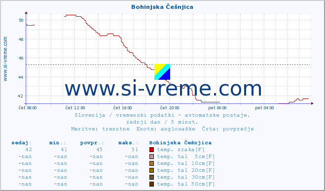 POVPREČJE :: Bohinjska Češnjica :: temp. zraka | vlaga | smer vetra | hitrost vetra | sunki vetra | tlak | padavine | sonce | temp. tal  5cm | temp. tal 10cm | temp. tal 20cm | temp. tal 30cm | temp. tal 50cm :: zadnji dan / 5 minut.