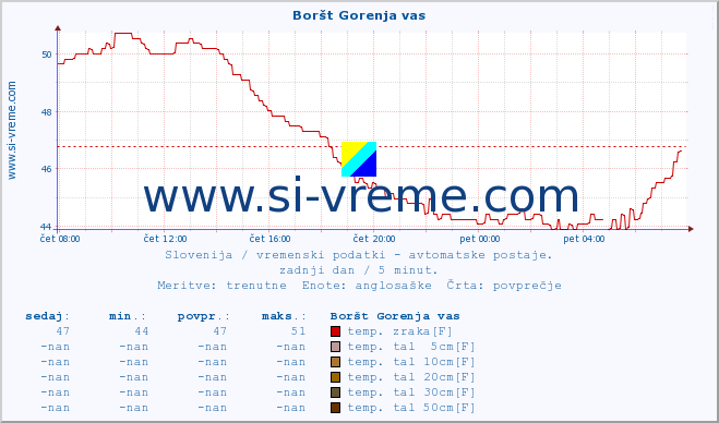 POVPREČJE :: Boršt Gorenja vas :: temp. zraka | vlaga | smer vetra | hitrost vetra | sunki vetra | tlak | padavine | sonce | temp. tal  5cm | temp. tal 10cm | temp. tal 20cm | temp. tal 30cm | temp. tal 50cm :: zadnji dan / 5 minut.