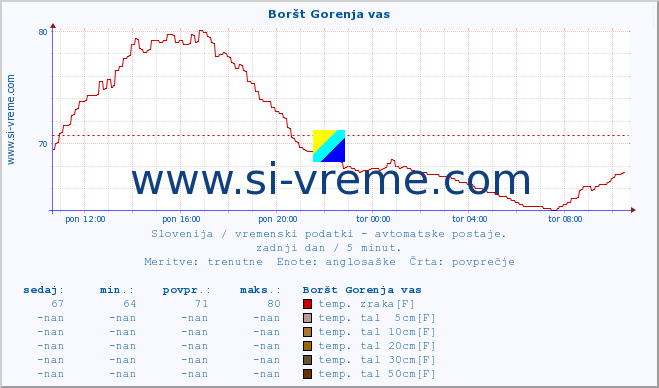 POVPREČJE :: Boršt Gorenja vas :: temp. zraka | vlaga | smer vetra | hitrost vetra | sunki vetra | tlak | padavine | sonce | temp. tal  5cm | temp. tal 10cm | temp. tal 20cm | temp. tal 30cm | temp. tal 50cm :: zadnji dan / 5 minut.