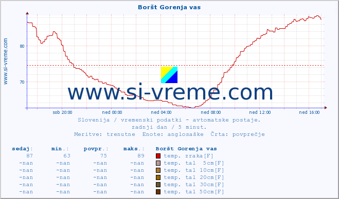 POVPREČJE :: Boršt Gorenja vas :: temp. zraka | vlaga | smer vetra | hitrost vetra | sunki vetra | tlak | padavine | sonce | temp. tal  5cm | temp. tal 10cm | temp. tal 20cm | temp. tal 30cm | temp. tal 50cm :: zadnji dan / 5 minut.