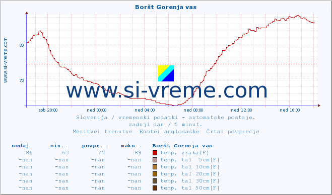 POVPREČJE :: Boršt Gorenja vas :: temp. zraka | vlaga | smer vetra | hitrost vetra | sunki vetra | tlak | padavine | sonce | temp. tal  5cm | temp. tal 10cm | temp. tal 20cm | temp. tal 30cm | temp. tal 50cm :: zadnji dan / 5 minut.