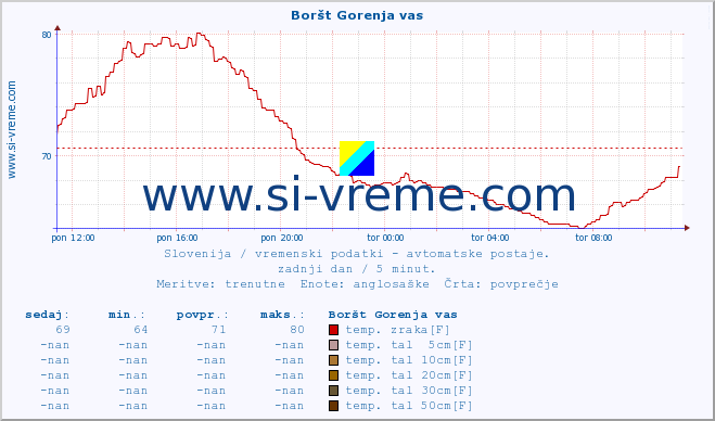 POVPREČJE :: Boršt Gorenja vas :: temp. zraka | vlaga | smer vetra | hitrost vetra | sunki vetra | tlak | padavine | sonce | temp. tal  5cm | temp. tal 10cm | temp. tal 20cm | temp. tal 30cm | temp. tal 50cm :: zadnji dan / 5 minut.