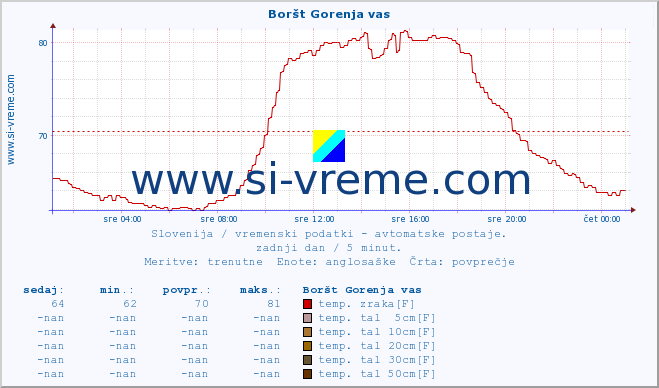 POVPREČJE :: Boršt Gorenja vas :: temp. zraka | vlaga | smer vetra | hitrost vetra | sunki vetra | tlak | padavine | sonce | temp. tal  5cm | temp. tal 10cm | temp. tal 20cm | temp. tal 30cm | temp. tal 50cm :: zadnji dan / 5 minut.