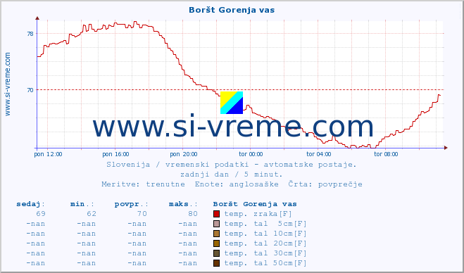 POVPREČJE :: Boršt Gorenja vas :: temp. zraka | vlaga | smer vetra | hitrost vetra | sunki vetra | tlak | padavine | sonce | temp. tal  5cm | temp. tal 10cm | temp. tal 20cm | temp. tal 30cm | temp. tal 50cm :: zadnji dan / 5 minut.