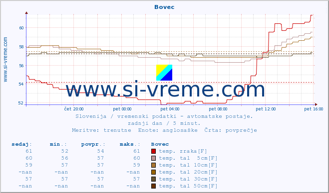 POVPREČJE :: Bovec :: temp. zraka | vlaga | smer vetra | hitrost vetra | sunki vetra | tlak | padavine | sonce | temp. tal  5cm | temp. tal 10cm | temp. tal 20cm | temp. tal 30cm | temp. tal 50cm :: zadnji dan / 5 minut.