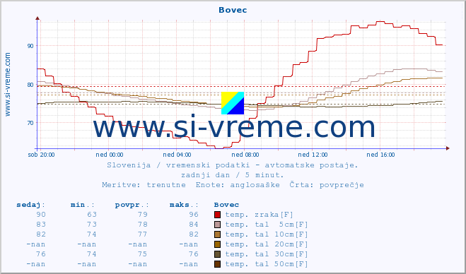 POVPREČJE :: Bovec :: temp. zraka | vlaga | smer vetra | hitrost vetra | sunki vetra | tlak | padavine | sonce | temp. tal  5cm | temp. tal 10cm | temp. tal 20cm | temp. tal 30cm | temp. tal 50cm :: zadnji dan / 5 minut.