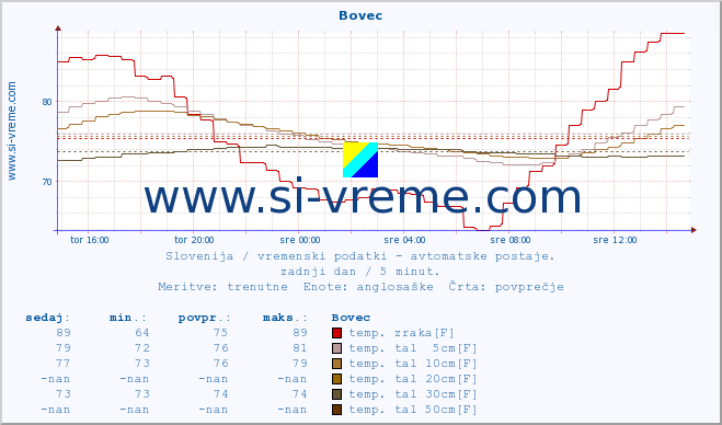 POVPREČJE :: Bovec :: temp. zraka | vlaga | smer vetra | hitrost vetra | sunki vetra | tlak | padavine | sonce | temp. tal  5cm | temp. tal 10cm | temp. tal 20cm | temp. tal 30cm | temp. tal 50cm :: zadnji dan / 5 minut.