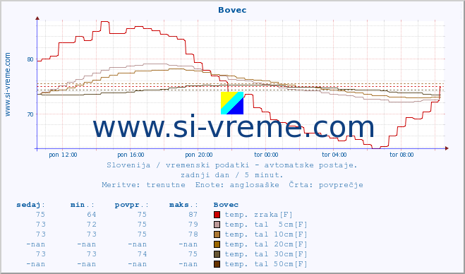 POVPREČJE :: Bovec :: temp. zraka | vlaga | smer vetra | hitrost vetra | sunki vetra | tlak | padavine | sonce | temp. tal  5cm | temp. tal 10cm | temp. tal 20cm | temp. tal 30cm | temp. tal 50cm :: zadnji dan / 5 minut.