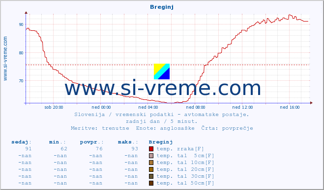 POVPREČJE :: Breginj :: temp. zraka | vlaga | smer vetra | hitrost vetra | sunki vetra | tlak | padavine | sonce | temp. tal  5cm | temp. tal 10cm | temp. tal 20cm | temp. tal 30cm | temp. tal 50cm :: zadnji dan / 5 minut.