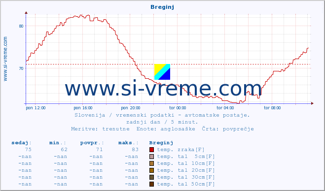 POVPREČJE :: Breginj :: temp. zraka | vlaga | smer vetra | hitrost vetra | sunki vetra | tlak | padavine | sonce | temp. tal  5cm | temp. tal 10cm | temp. tal 20cm | temp. tal 30cm | temp. tal 50cm :: zadnji dan / 5 minut.