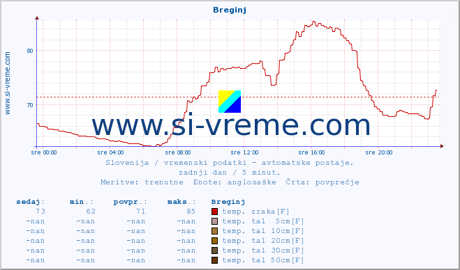 POVPREČJE :: Breginj :: temp. zraka | vlaga | smer vetra | hitrost vetra | sunki vetra | tlak | padavine | sonce | temp. tal  5cm | temp. tal 10cm | temp. tal 20cm | temp. tal 30cm | temp. tal 50cm :: zadnji dan / 5 minut.