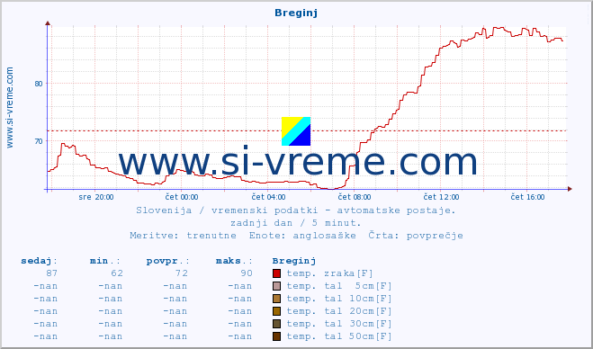 POVPREČJE :: Breginj :: temp. zraka | vlaga | smer vetra | hitrost vetra | sunki vetra | tlak | padavine | sonce | temp. tal  5cm | temp. tal 10cm | temp. tal 20cm | temp. tal 30cm | temp. tal 50cm :: zadnji dan / 5 minut.