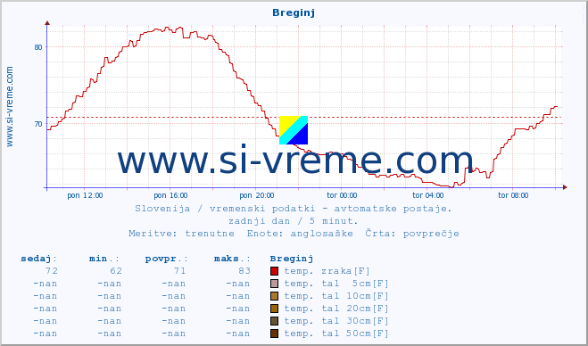 POVPREČJE :: Breginj :: temp. zraka | vlaga | smer vetra | hitrost vetra | sunki vetra | tlak | padavine | sonce | temp. tal  5cm | temp. tal 10cm | temp. tal 20cm | temp. tal 30cm | temp. tal 50cm :: zadnji dan / 5 minut.