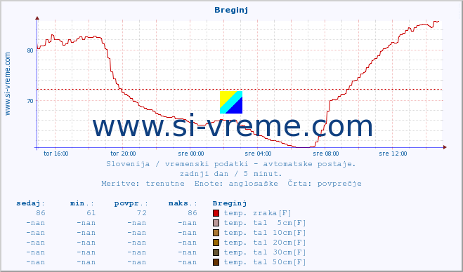 POVPREČJE :: Breginj :: temp. zraka | vlaga | smer vetra | hitrost vetra | sunki vetra | tlak | padavine | sonce | temp. tal  5cm | temp. tal 10cm | temp. tal 20cm | temp. tal 30cm | temp. tal 50cm :: zadnji dan / 5 minut.