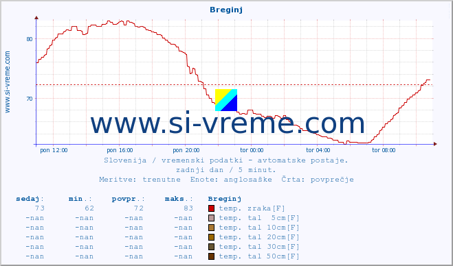 POVPREČJE :: Breginj :: temp. zraka | vlaga | smer vetra | hitrost vetra | sunki vetra | tlak | padavine | sonce | temp. tal  5cm | temp. tal 10cm | temp. tal 20cm | temp. tal 30cm | temp. tal 50cm :: zadnji dan / 5 minut.