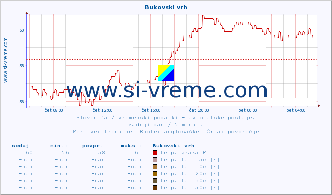 POVPREČJE :: Bukovski vrh :: temp. zraka | vlaga | smer vetra | hitrost vetra | sunki vetra | tlak | padavine | sonce | temp. tal  5cm | temp. tal 10cm | temp. tal 20cm | temp. tal 30cm | temp. tal 50cm :: zadnji dan / 5 minut.