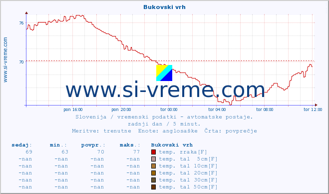 POVPREČJE :: Bukovski vrh :: temp. zraka | vlaga | smer vetra | hitrost vetra | sunki vetra | tlak | padavine | sonce | temp. tal  5cm | temp. tal 10cm | temp. tal 20cm | temp. tal 30cm | temp. tal 50cm :: zadnji dan / 5 minut.