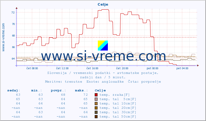 POVPREČJE :: Celje :: temp. zraka | vlaga | smer vetra | hitrost vetra | sunki vetra | tlak | padavine | sonce | temp. tal  5cm | temp. tal 10cm | temp. tal 20cm | temp. tal 30cm | temp. tal 50cm :: zadnji dan / 5 minut.