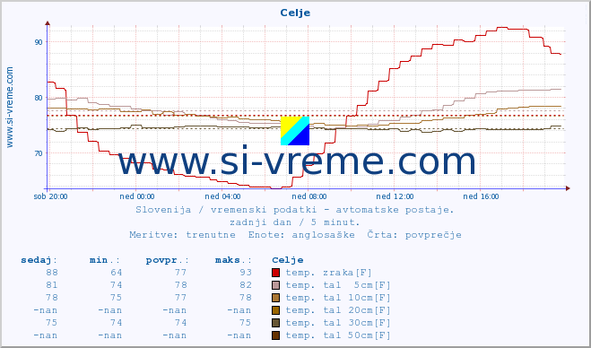 POVPREČJE :: Celje :: temp. zraka | vlaga | smer vetra | hitrost vetra | sunki vetra | tlak | padavine | sonce | temp. tal  5cm | temp. tal 10cm | temp. tal 20cm | temp. tal 30cm | temp. tal 50cm :: zadnji dan / 5 minut.