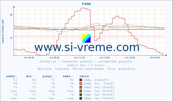 POVPREČJE :: Celje :: temp. zraka | vlaga | smer vetra | hitrost vetra | sunki vetra | tlak | padavine | sonce | temp. tal  5cm | temp. tal 10cm | temp. tal 20cm | temp. tal 30cm | temp. tal 50cm :: zadnji dan / 5 minut.