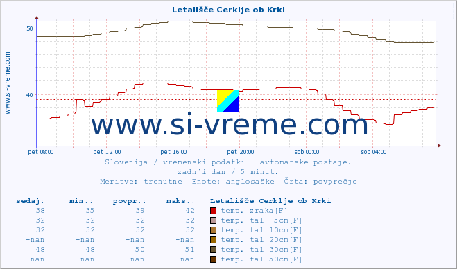 POVPREČJE :: Letališče Cerklje ob Krki :: temp. zraka | vlaga | smer vetra | hitrost vetra | sunki vetra | tlak | padavine | sonce | temp. tal  5cm | temp. tal 10cm | temp. tal 20cm | temp. tal 30cm | temp. tal 50cm :: zadnji dan / 5 minut.