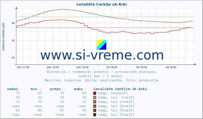 POVPREČJE :: Letališče Cerklje ob Krki :: temp. zraka | vlaga | smer vetra | hitrost vetra | sunki vetra | tlak | padavine | sonce | temp. tal  5cm | temp. tal 10cm | temp. tal 20cm | temp. tal 30cm | temp. tal 50cm :: zadnji dan / 5 minut.