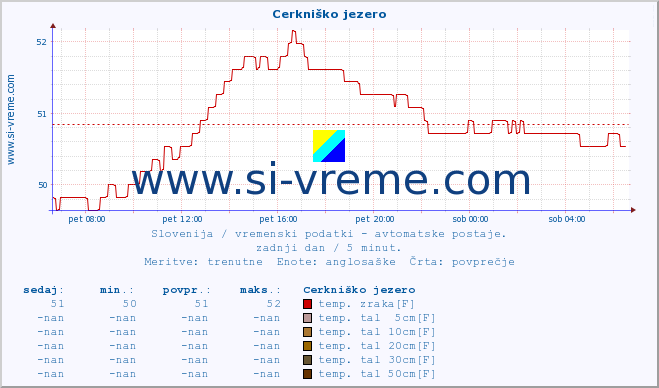 POVPREČJE :: Cerkniško jezero :: temp. zraka | vlaga | smer vetra | hitrost vetra | sunki vetra | tlak | padavine | sonce | temp. tal  5cm | temp. tal 10cm | temp. tal 20cm | temp. tal 30cm | temp. tal 50cm :: zadnji dan / 5 minut.