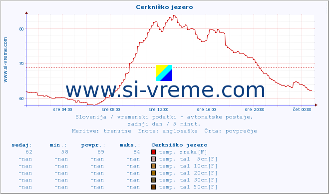 POVPREČJE :: Cerkniško jezero :: temp. zraka | vlaga | smer vetra | hitrost vetra | sunki vetra | tlak | padavine | sonce | temp. tal  5cm | temp. tal 10cm | temp. tal 20cm | temp. tal 30cm | temp. tal 50cm :: zadnji dan / 5 minut.