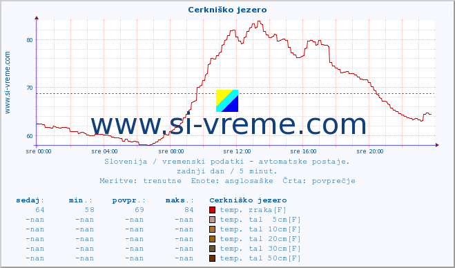 POVPREČJE :: Cerkniško jezero :: temp. zraka | vlaga | smer vetra | hitrost vetra | sunki vetra | tlak | padavine | sonce | temp. tal  5cm | temp. tal 10cm | temp. tal 20cm | temp. tal 30cm | temp. tal 50cm :: zadnji dan / 5 minut.