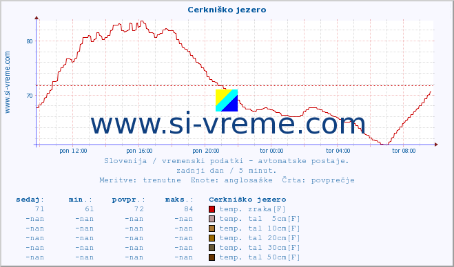 POVPREČJE :: Cerkniško jezero :: temp. zraka | vlaga | smer vetra | hitrost vetra | sunki vetra | tlak | padavine | sonce | temp. tal  5cm | temp. tal 10cm | temp. tal 20cm | temp. tal 30cm | temp. tal 50cm :: zadnji dan / 5 minut.