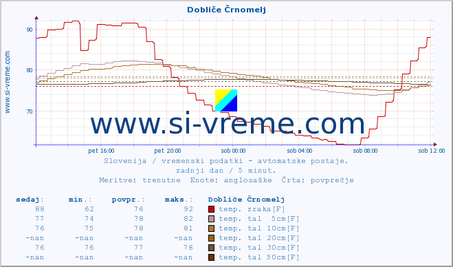 POVPREČJE :: Dobliče Črnomelj :: temp. zraka | vlaga | smer vetra | hitrost vetra | sunki vetra | tlak | padavine | sonce | temp. tal  5cm | temp. tal 10cm | temp. tal 20cm | temp. tal 30cm | temp. tal 50cm :: zadnji dan / 5 minut.