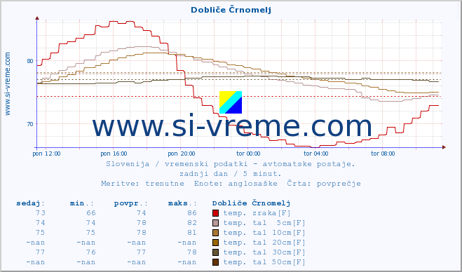 POVPREČJE :: Dobliče Črnomelj :: temp. zraka | vlaga | smer vetra | hitrost vetra | sunki vetra | tlak | padavine | sonce | temp. tal  5cm | temp. tal 10cm | temp. tal 20cm | temp. tal 30cm | temp. tal 50cm :: zadnji dan / 5 minut.