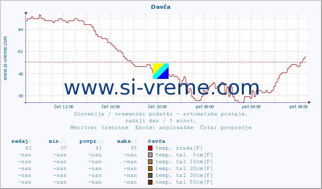 POVPREČJE :: Davča :: temp. zraka | vlaga | smer vetra | hitrost vetra | sunki vetra | tlak | padavine | sonce | temp. tal  5cm | temp. tal 10cm | temp. tal 20cm | temp. tal 30cm | temp. tal 50cm :: zadnji dan / 5 minut.